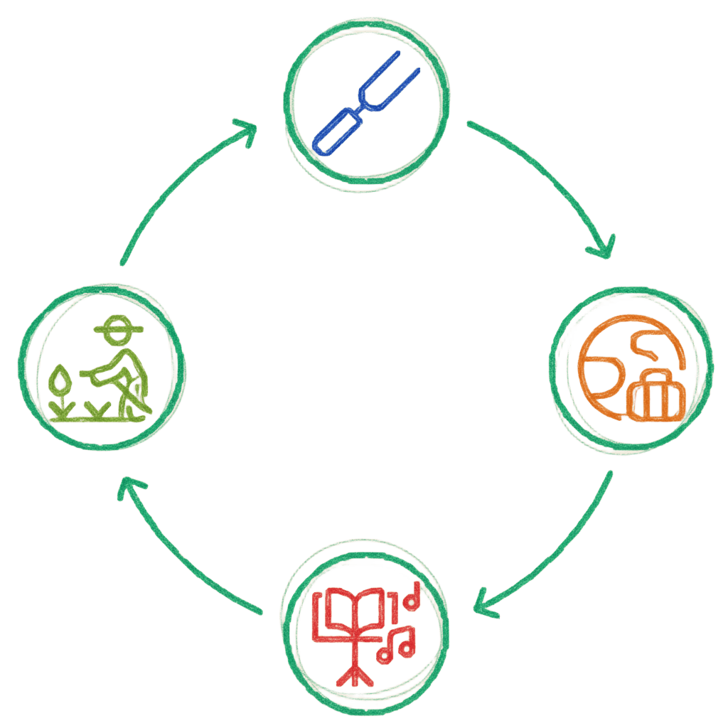 Ciclo del flujo guiado